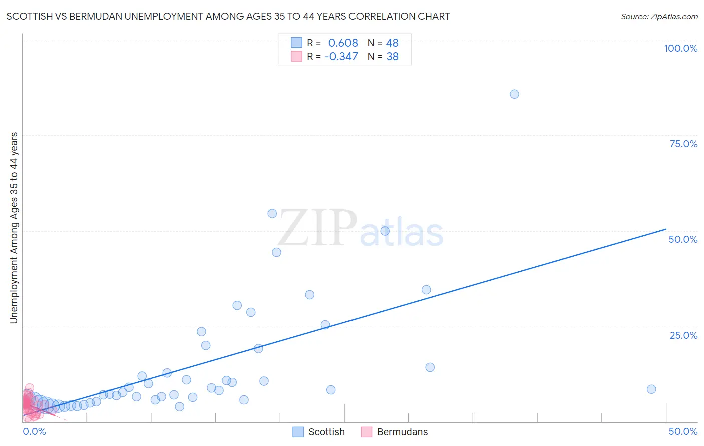 Scottish vs Bermudan Unemployment Among Ages 35 to 44 years