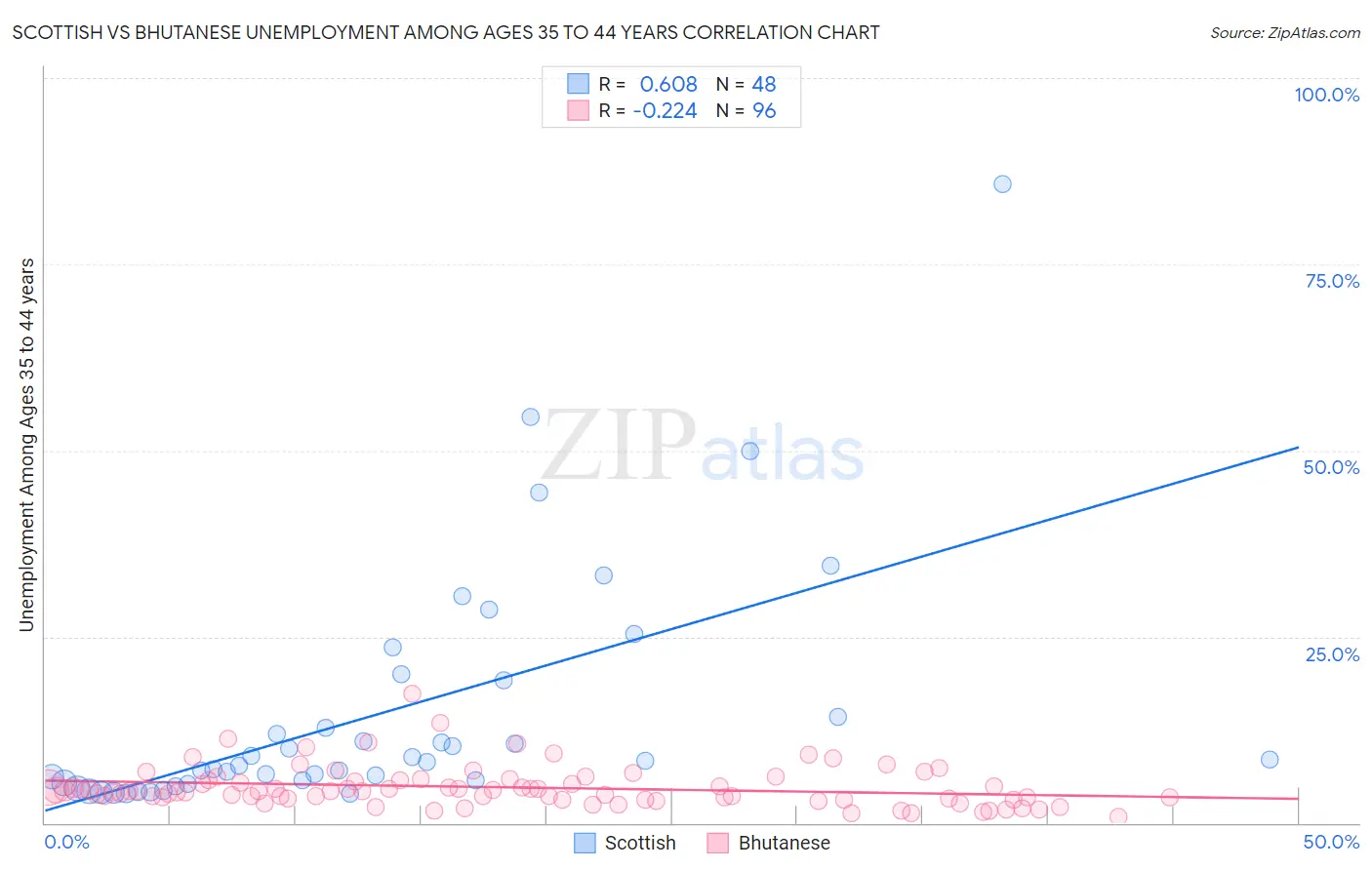 Scottish vs Bhutanese Unemployment Among Ages 35 to 44 years