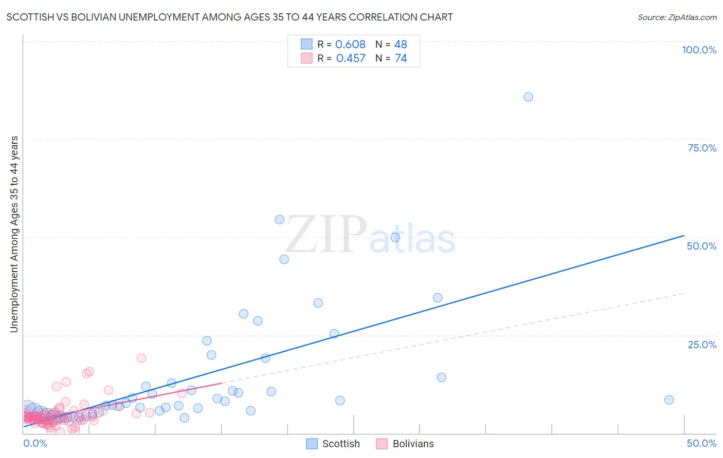 Scottish vs Bolivian Unemployment Among Ages 35 to 44 years