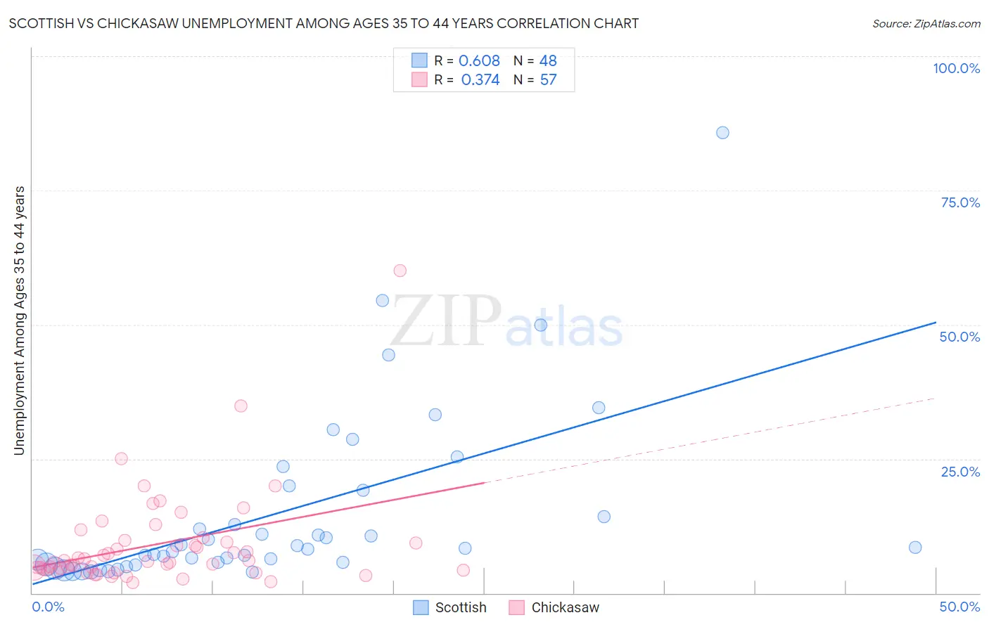 Scottish vs Chickasaw Unemployment Among Ages 35 to 44 years