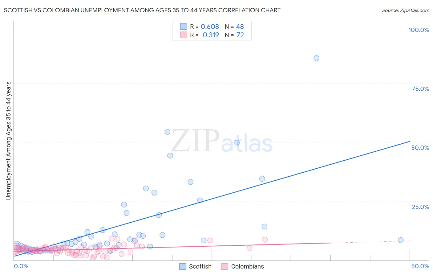 Scottish vs Colombian Unemployment Among Ages 35 to 44 years