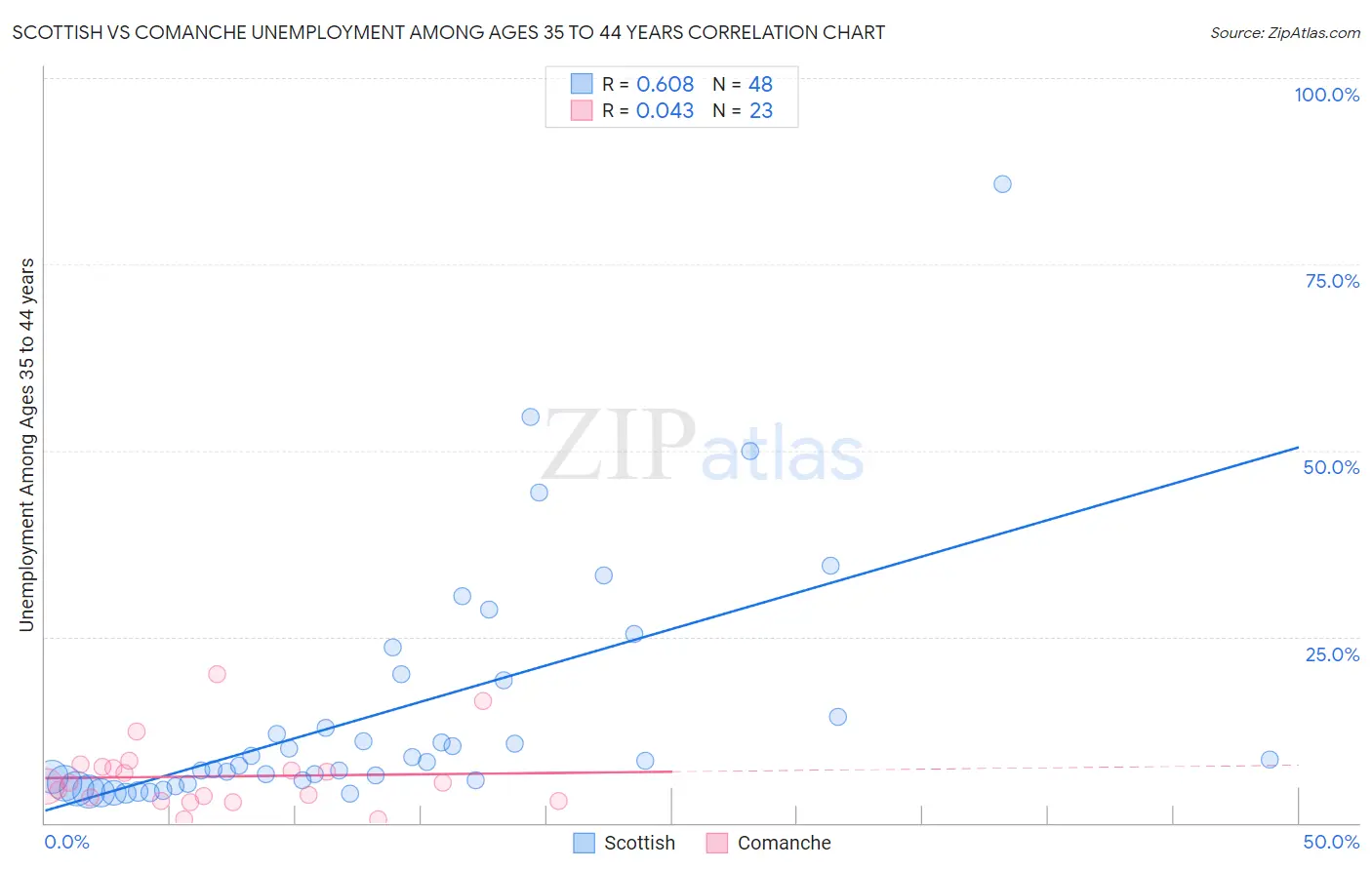 Scottish vs Comanche Unemployment Among Ages 35 to 44 years