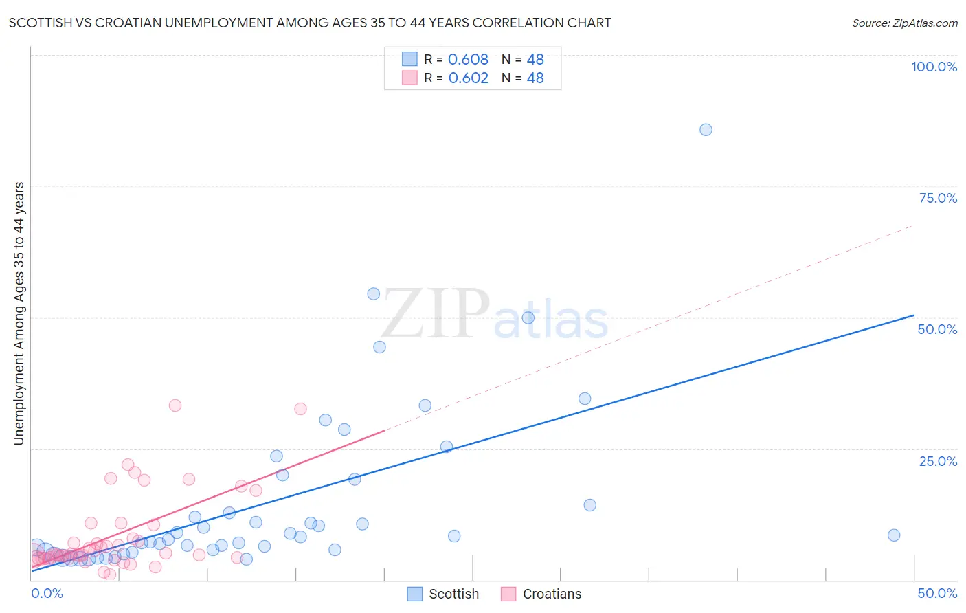 Scottish vs Croatian Unemployment Among Ages 35 to 44 years