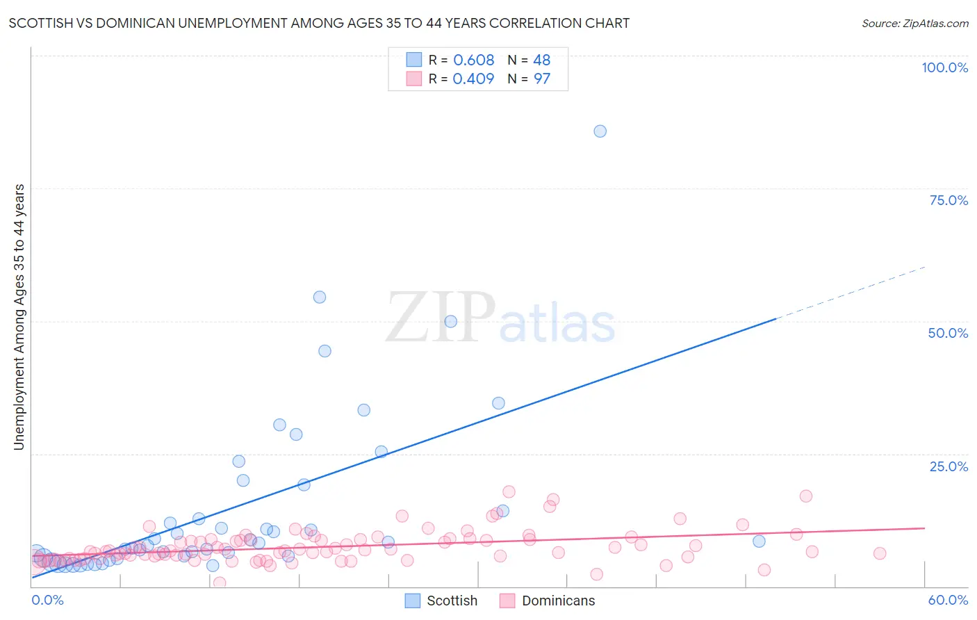 Scottish vs Dominican Unemployment Among Ages 35 to 44 years