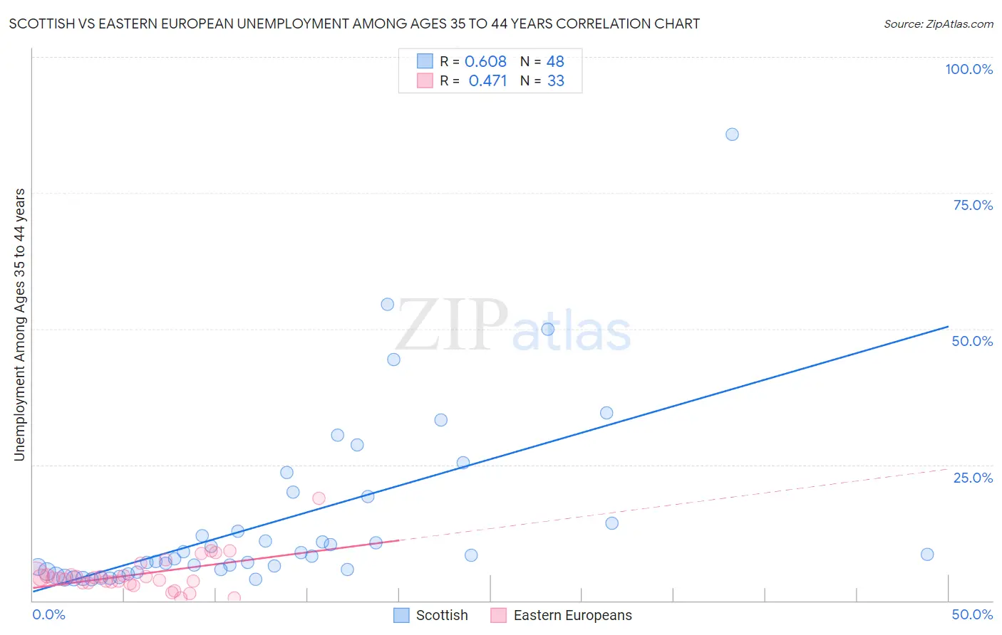 Scottish vs Eastern European Unemployment Among Ages 35 to 44 years