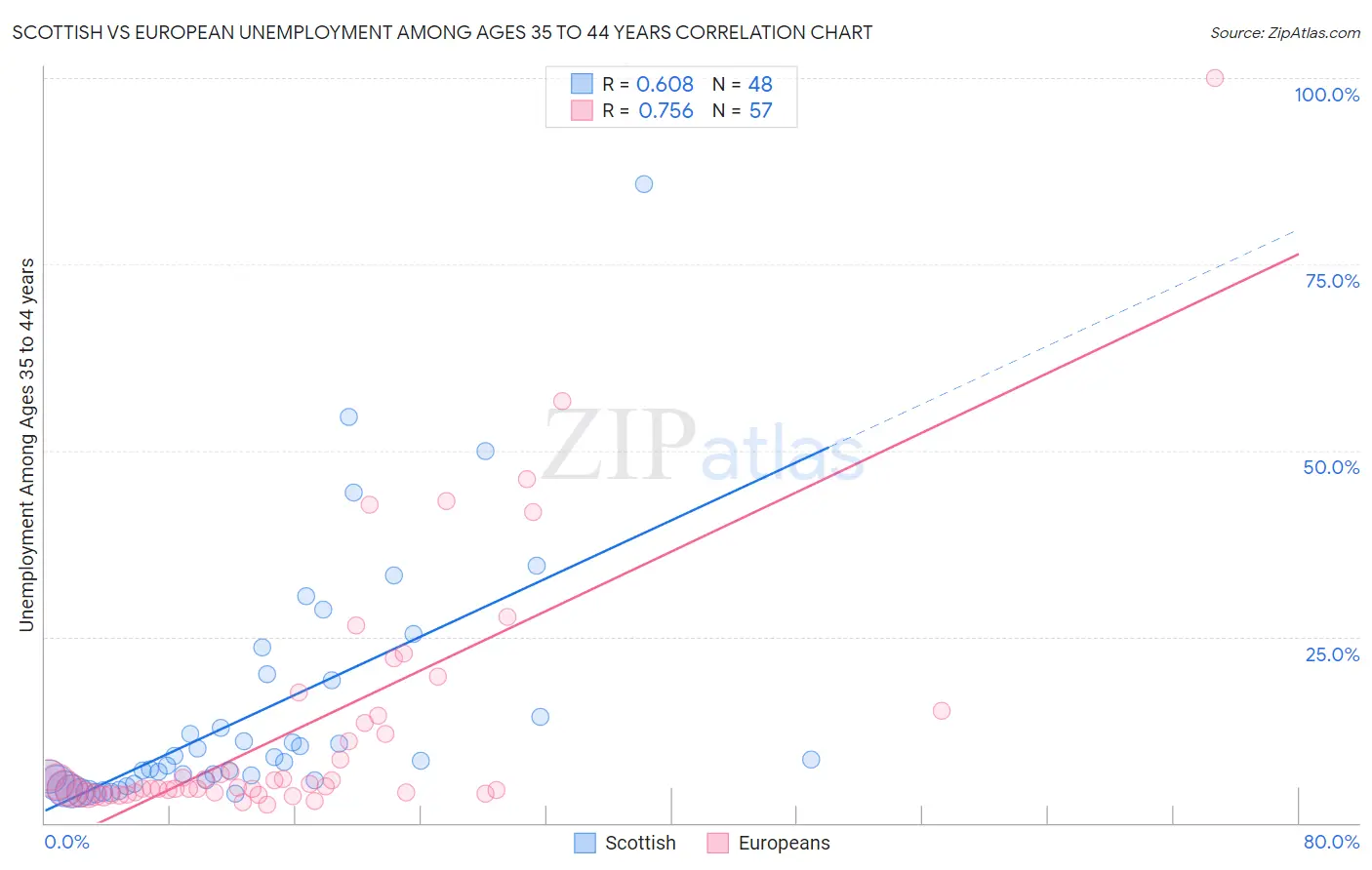 Scottish vs European Unemployment Among Ages 35 to 44 years