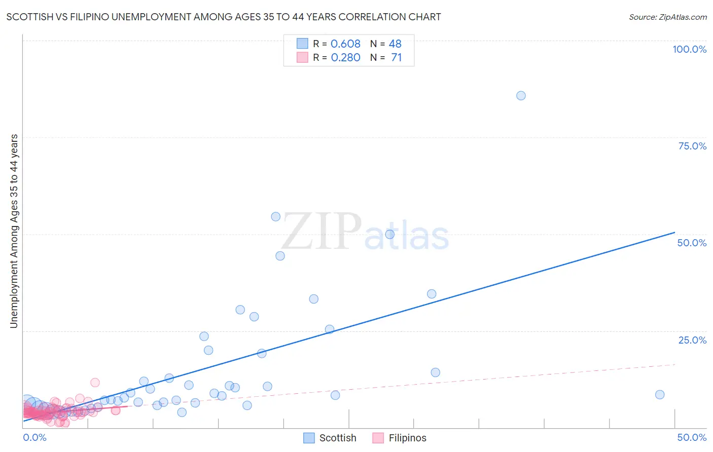 Scottish vs Filipino Unemployment Among Ages 35 to 44 years
