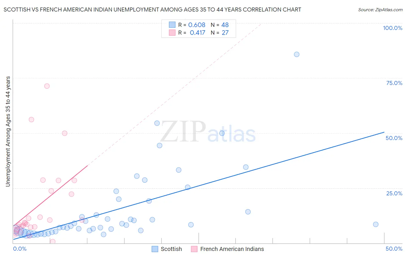 Scottish vs French American Indian Unemployment Among Ages 35 to 44 years