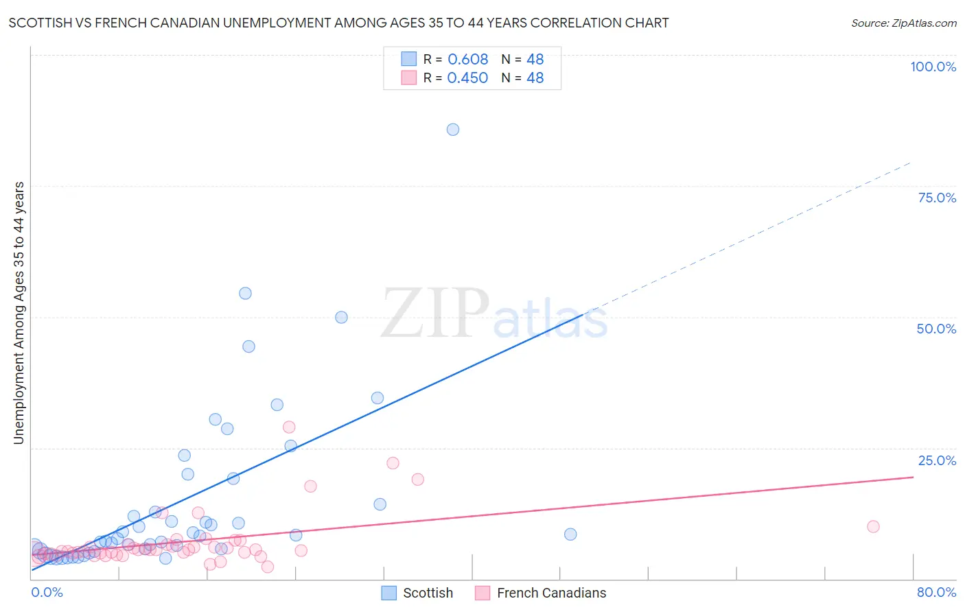 Scottish vs French Canadian Unemployment Among Ages 35 to 44 years
