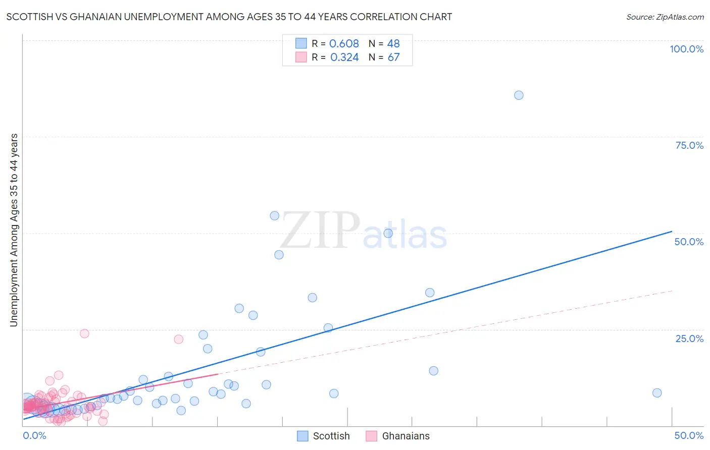 Scottish vs Ghanaian Unemployment Among Ages 35 to 44 years
