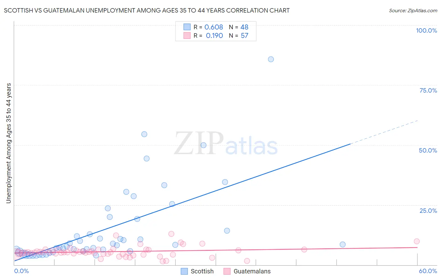 Scottish vs Guatemalan Unemployment Among Ages 35 to 44 years