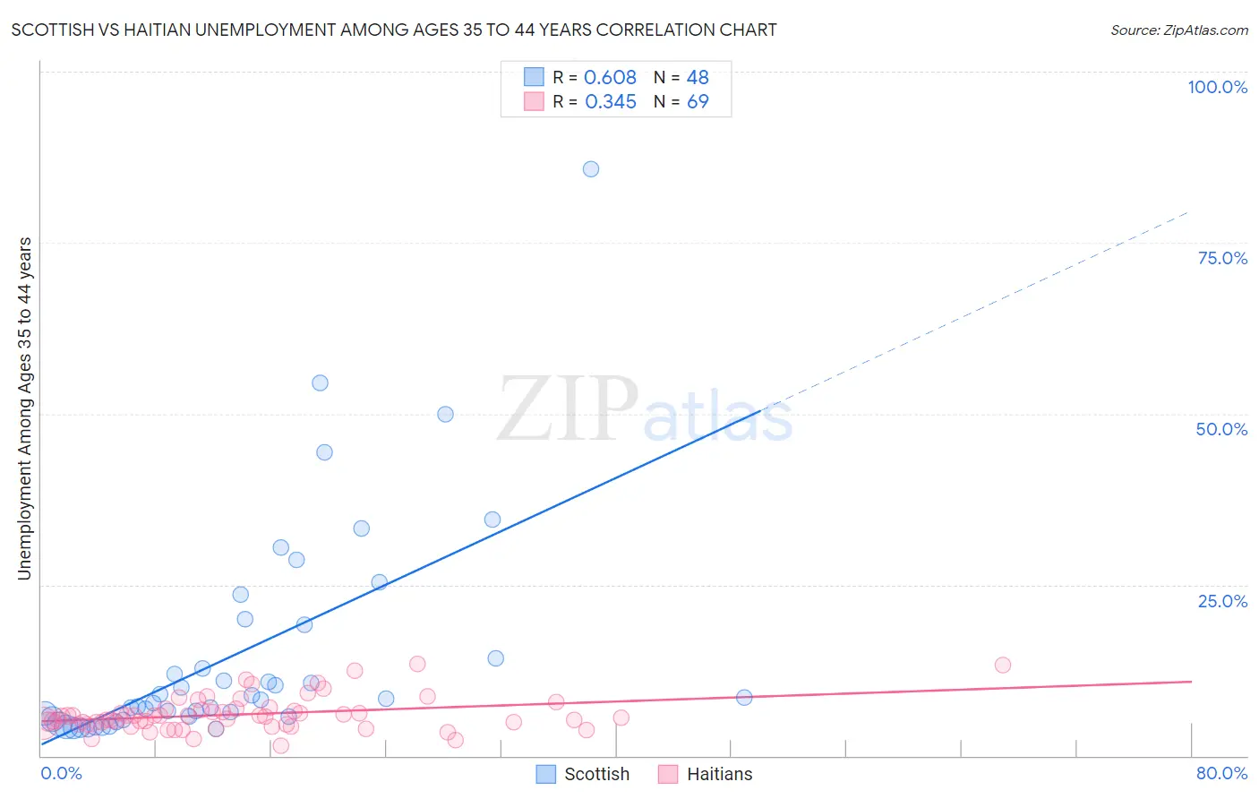 Scottish vs Haitian Unemployment Among Ages 35 to 44 years