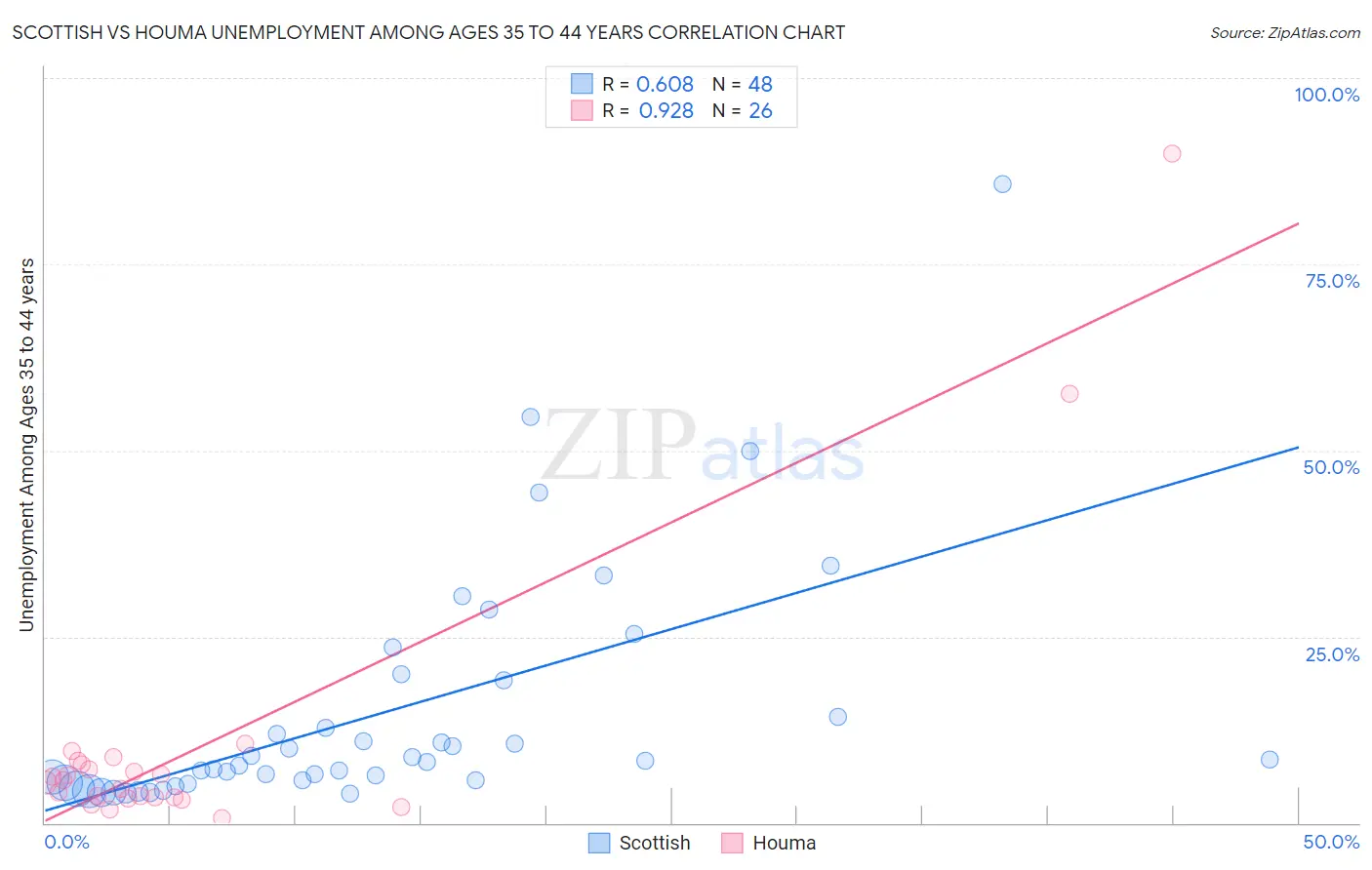 Scottish vs Houma Unemployment Among Ages 35 to 44 years