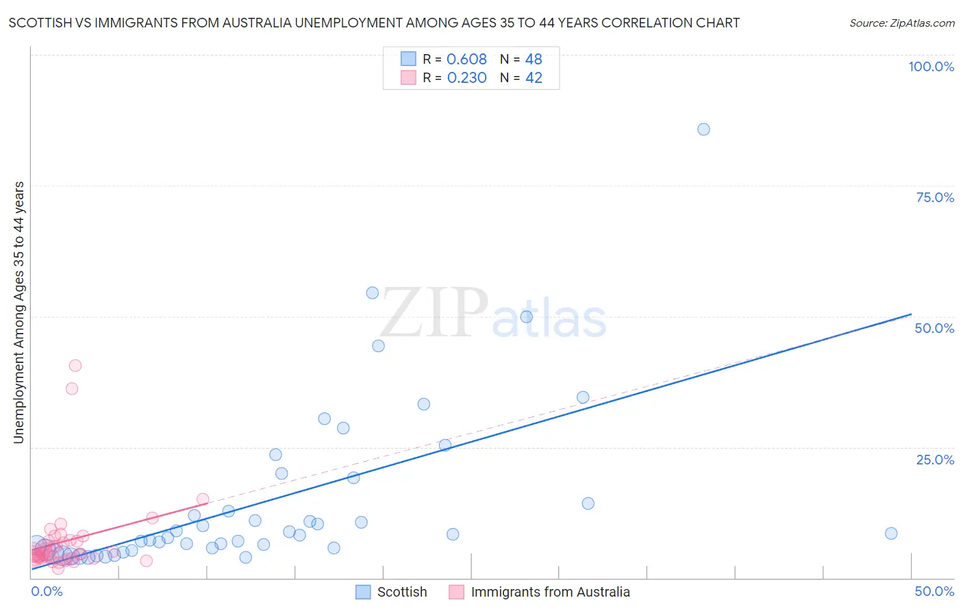 Scottish vs Immigrants from Australia Unemployment Among Ages 35 to 44 years