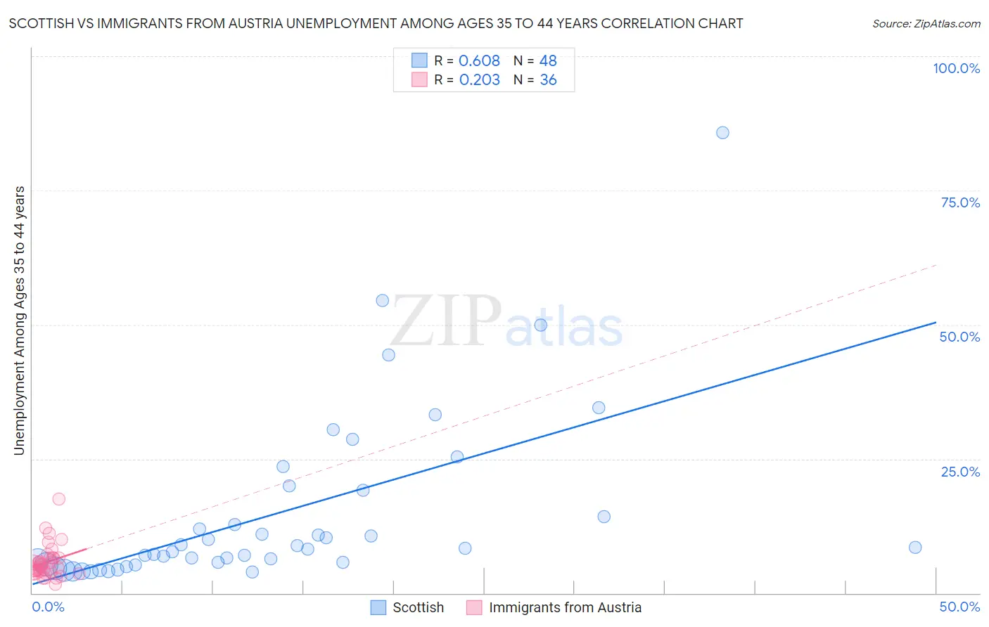 Scottish vs Immigrants from Austria Unemployment Among Ages 35 to 44 years