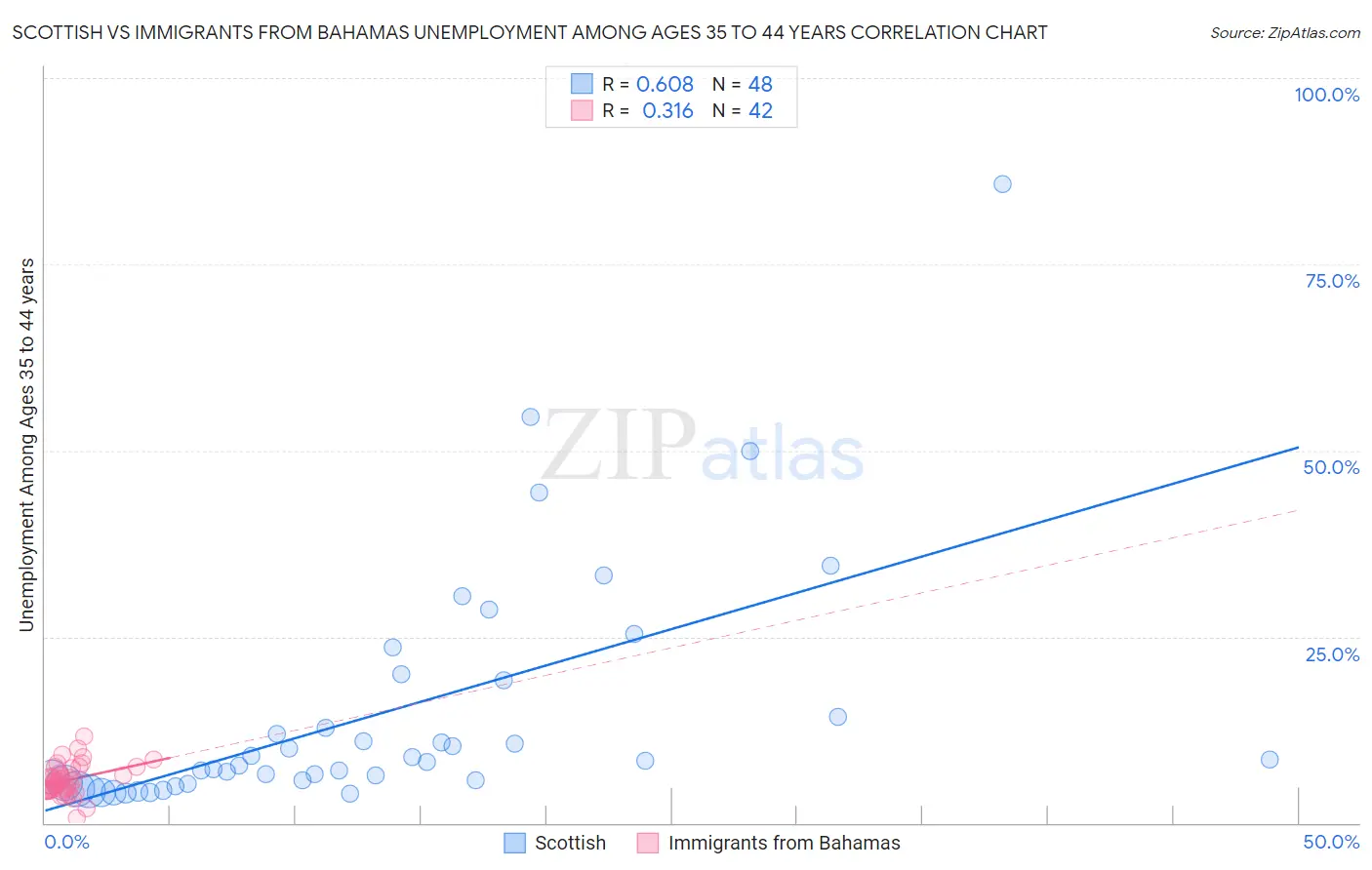 Scottish vs Immigrants from Bahamas Unemployment Among Ages 35 to 44 years