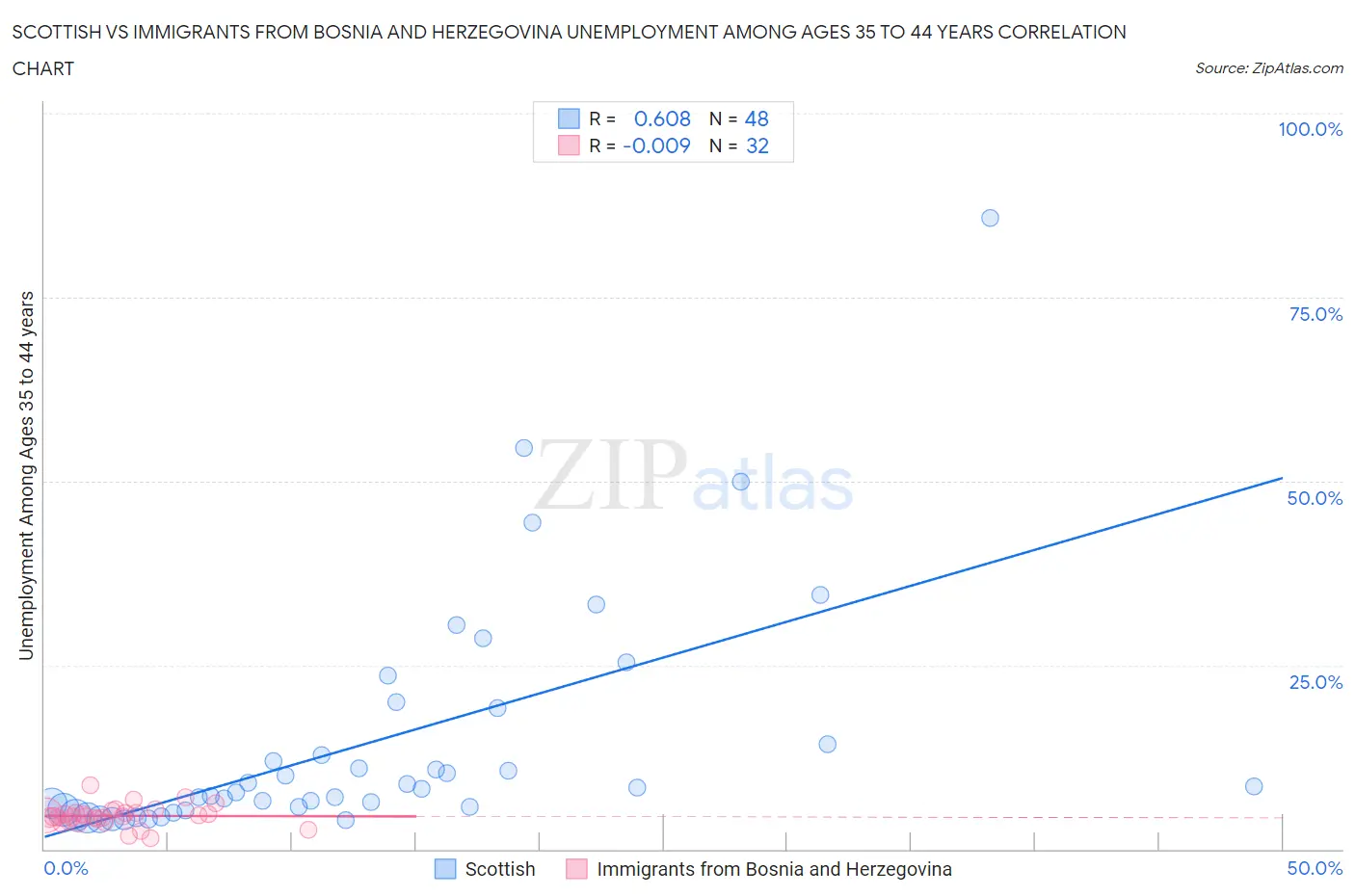 Scottish vs Immigrants from Bosnia and Herzegovina Unemployment Among Ages 35 to 44 years