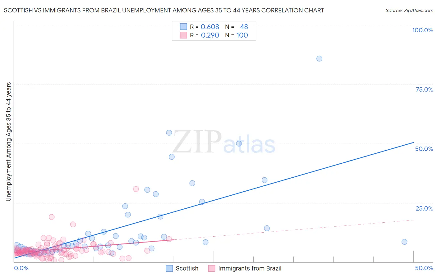 Scottish vs Immigrants from Brazil Unemployment Among Ages 35 to 44 years