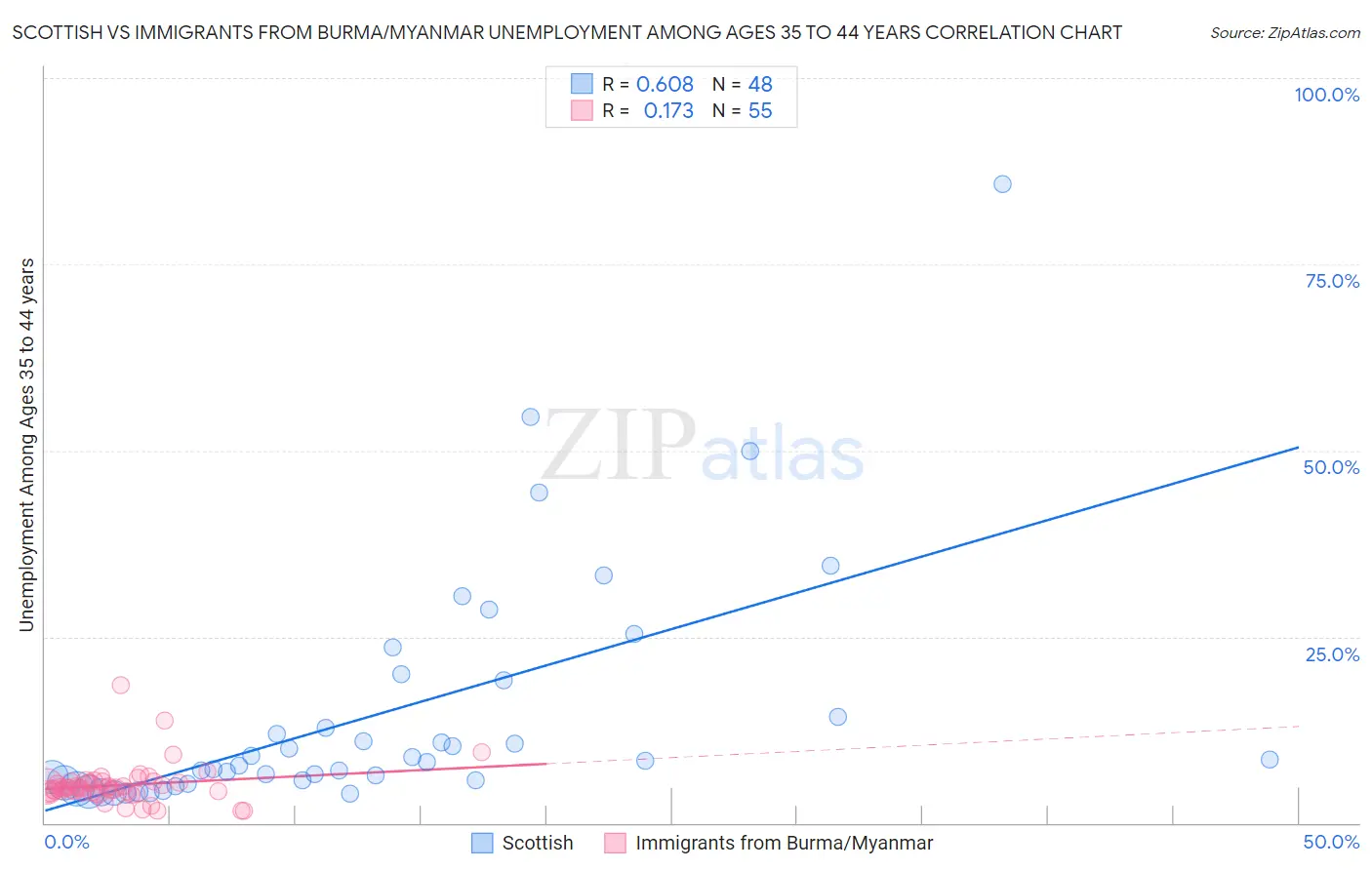 Scottish vs Immigrants from Burma/Myanmar Unemployment Among Ages 35 to 44 years