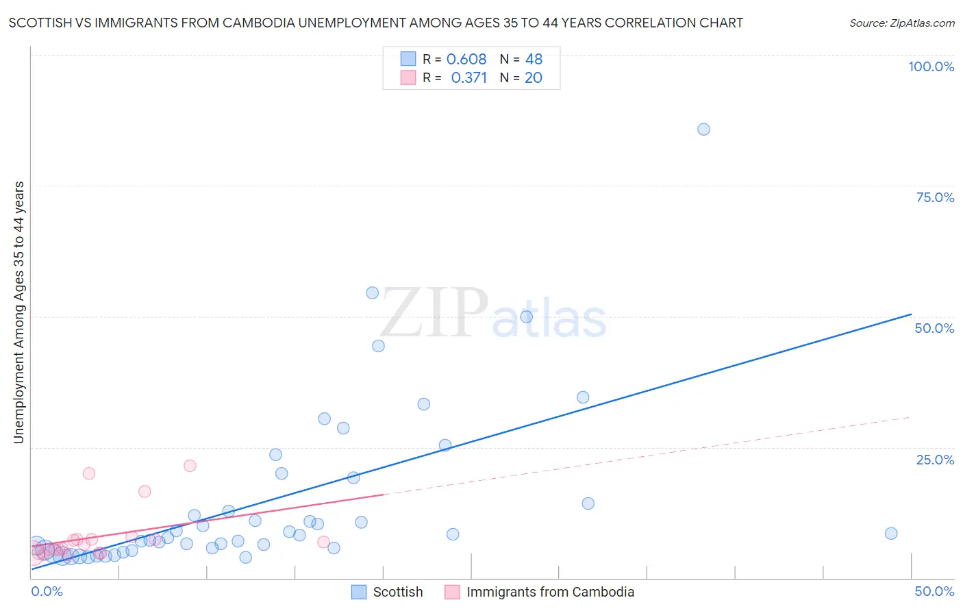 Scottish vs Immigrants from Cambodia Unemployment Among Ages 35 to 44 years