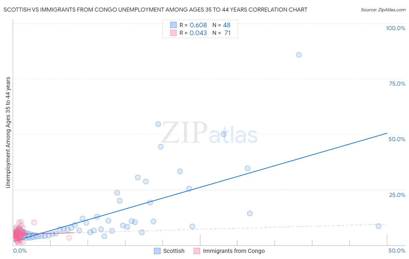 Scottish vs Immigrants from Congo Unemployment Among Ages 35 to 44 years