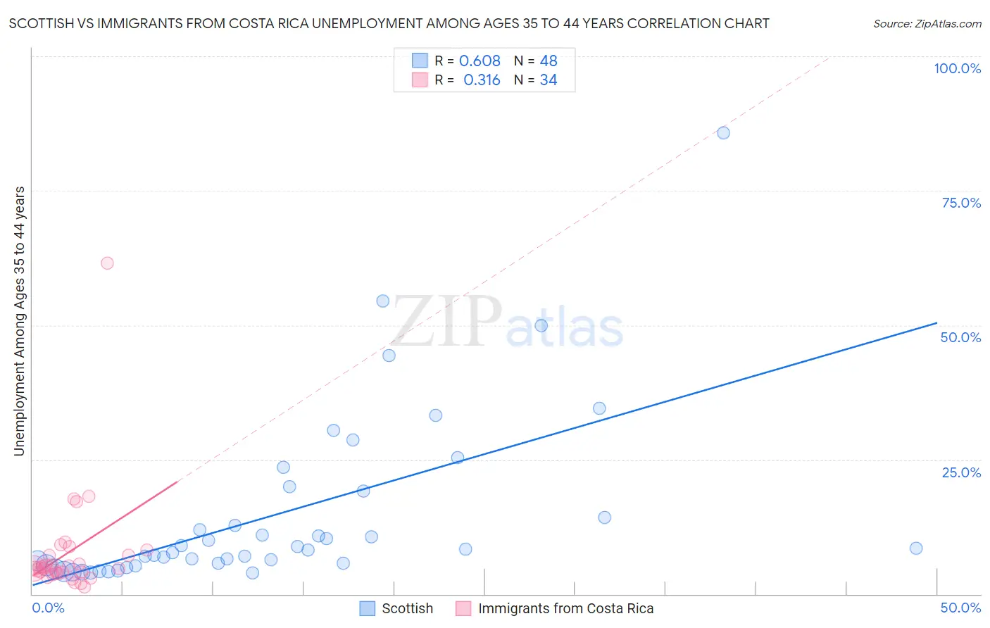 Scottish vs Immigrants from Costa Rica Unemployment Among Ages 35 to 44 years
