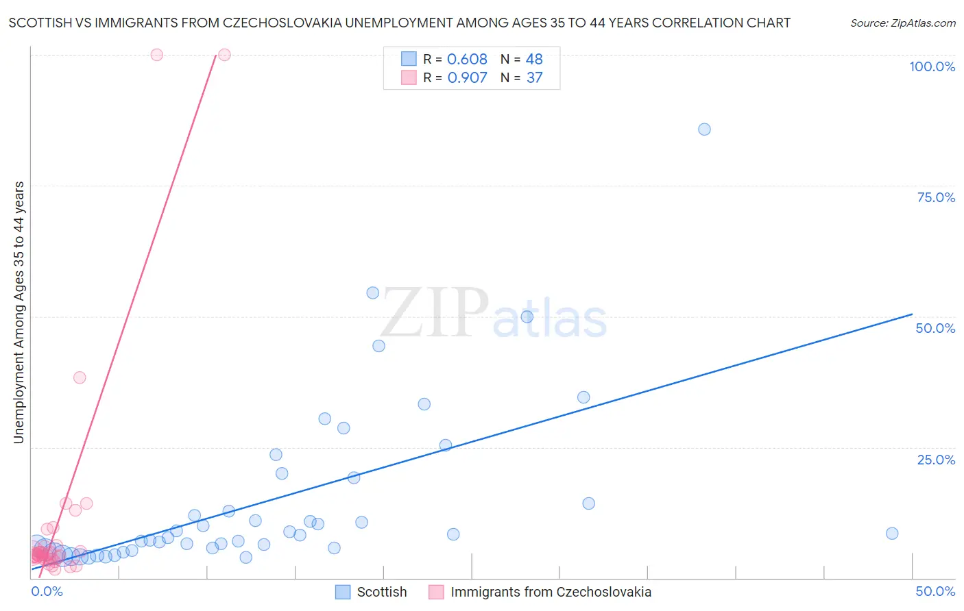 Scottish vs Immigrants from Czechoslovakia Unemployment Among Ages 35 to 44 years