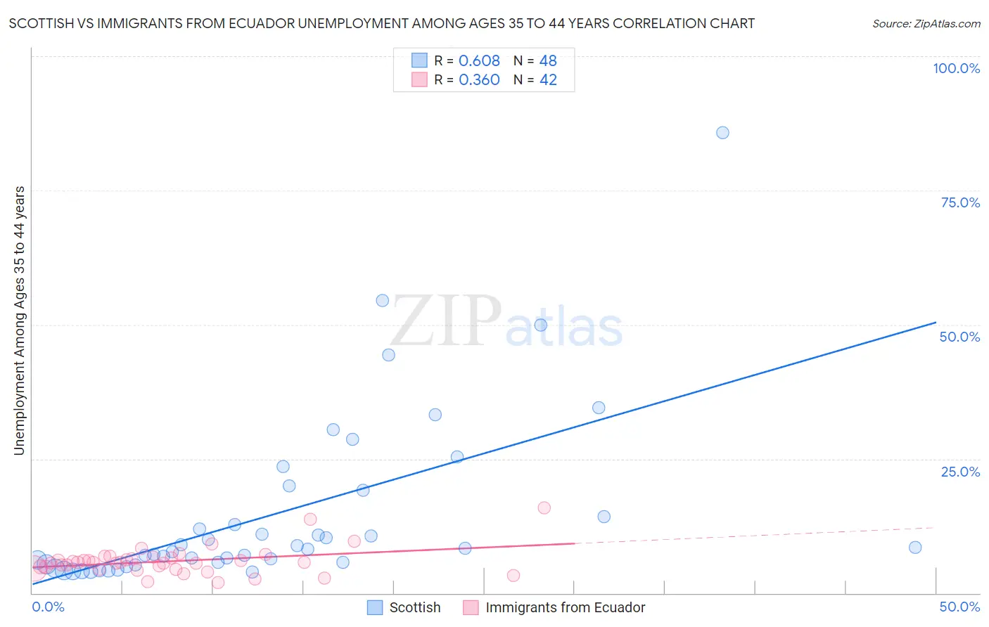 Scottish vs Immigrants from Ecuador Unemployment Among Ages 35 to 44 years