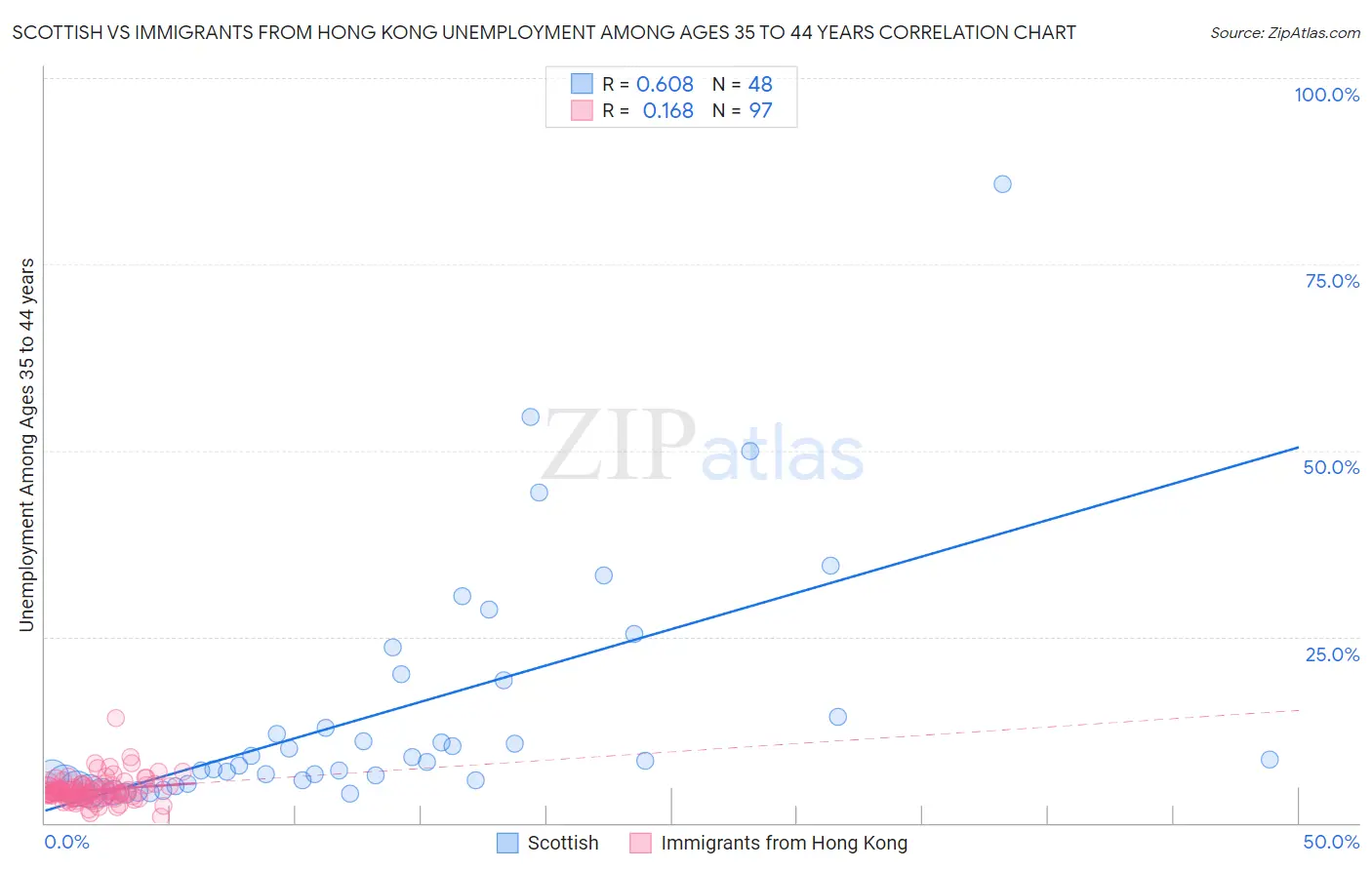 Scottish vs Immigrants from Hong Kong Unemployment Among Ages 35 to 44 years