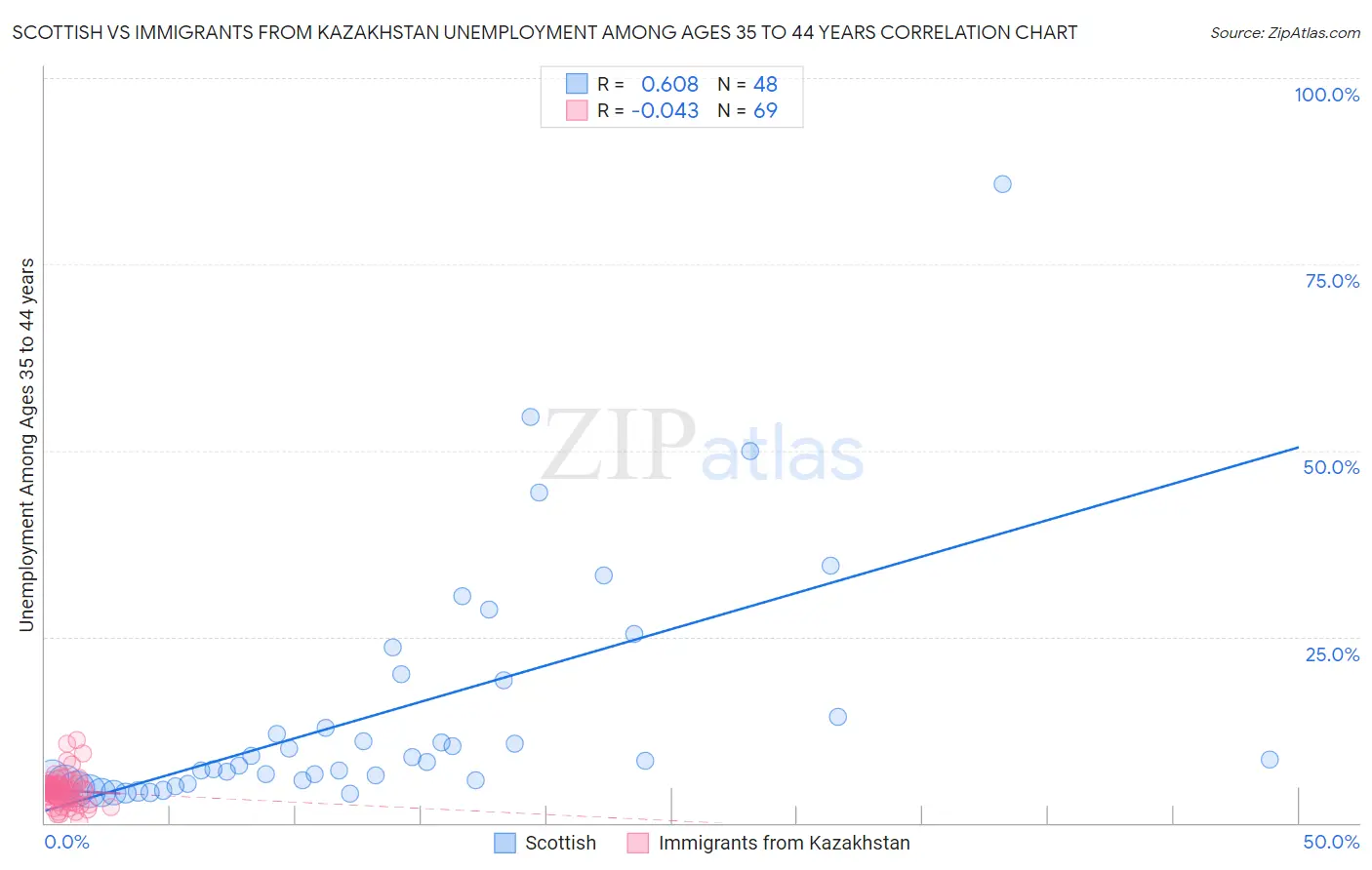 Scottish vs Immigrants from Kazakhstan Unemployment Among Ages 35 to 44 years