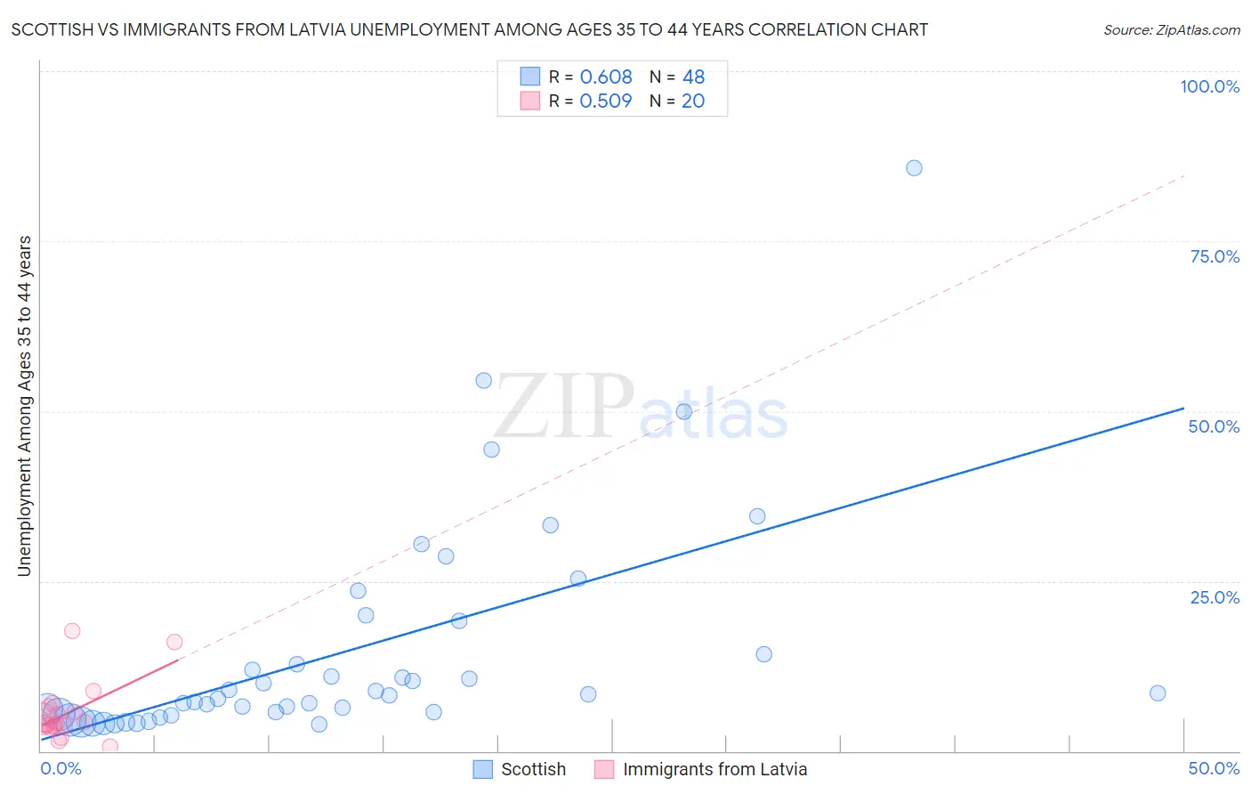 Scottish vs Immigrants from Latvia Unemployment Among Ages 35 to 44 years