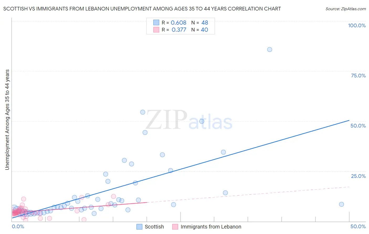 Scottish vs Immigrants from Lebanon Unemployment Among Ages 35 to 44 years