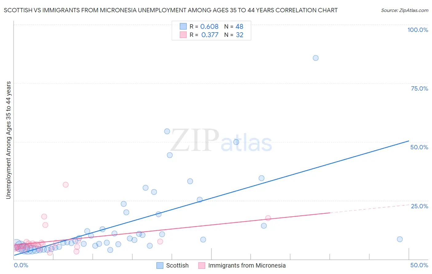 Scottish vs Immigrants from Micronesia Unemployment Among Ages 35 to 44 years