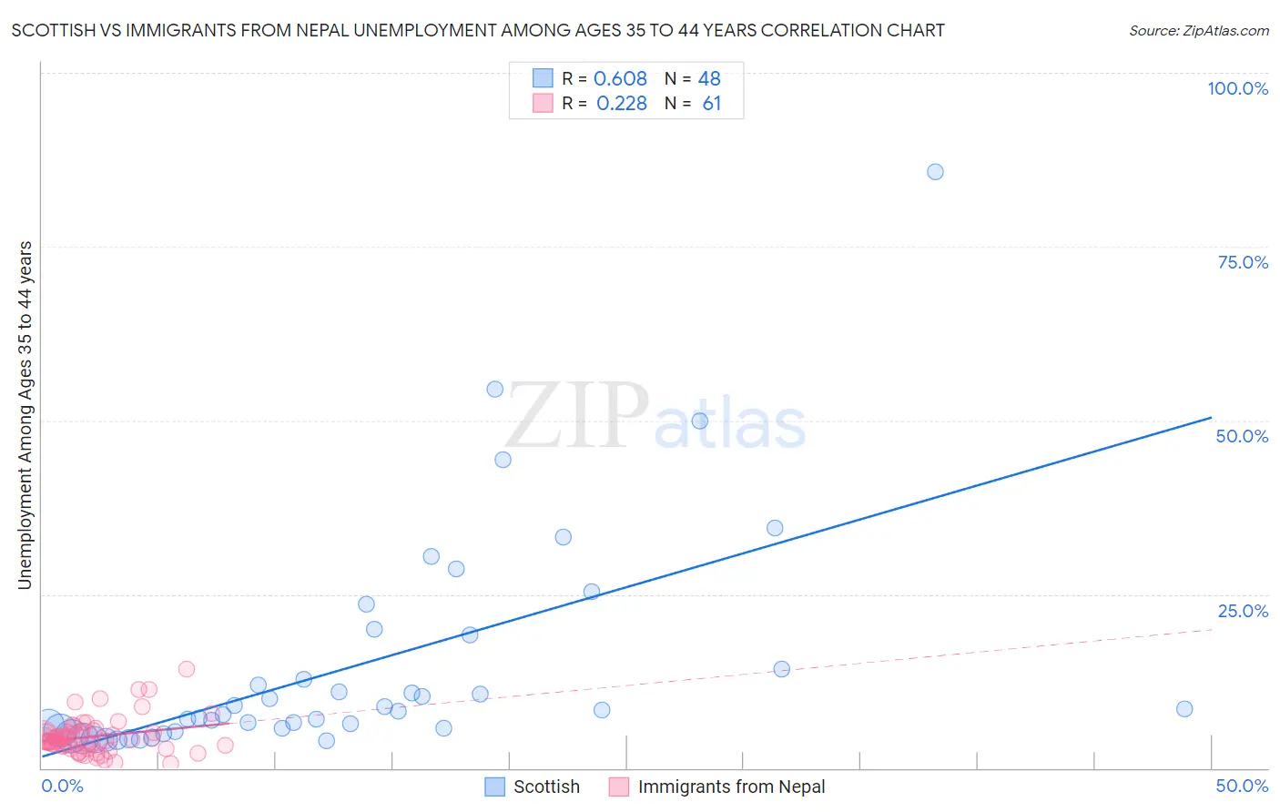 Scottish vs Immigrants from Nepal Unemployment Among Ages 35 to 44 years