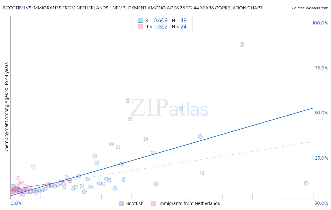 Scottish vs Immigrants from Netherlands Unemployment Among Ages 35 to 44 years
