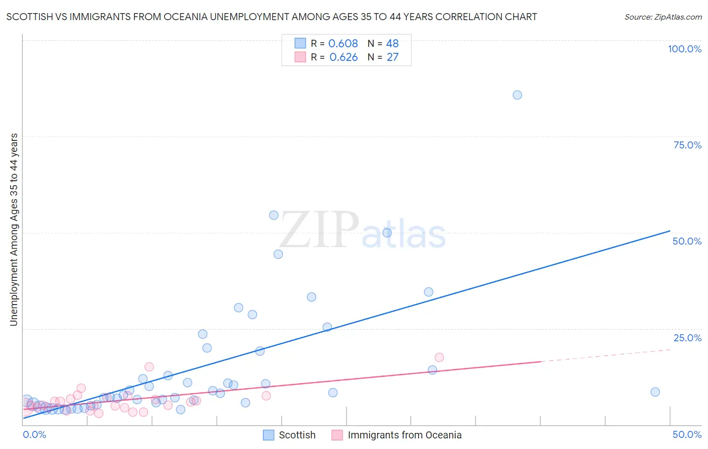 Scottish vs Immigrants from Oceania Unemployment Among Ages 35 to 44 years