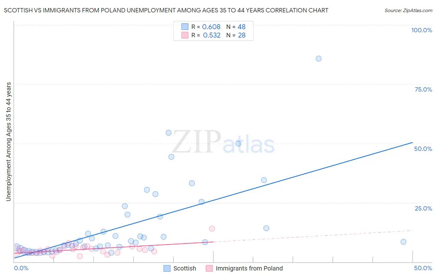 Scottish vs Immigrants from Poland Unemployment Among Ages 35 to 44 years