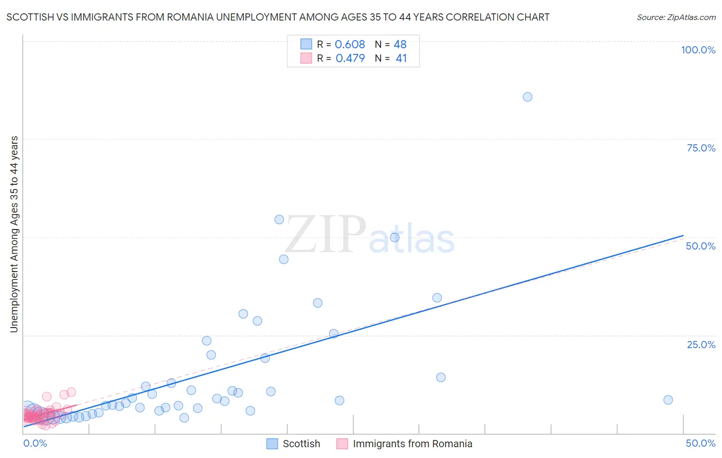 Scottish vs Immigrants from Romania Unemployment Among Ages 35 to 44 years