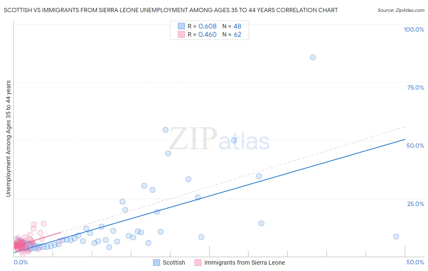 Scottish vs Immigrants from Sierra Leone Unemployment Among Ages 35 to 44 years