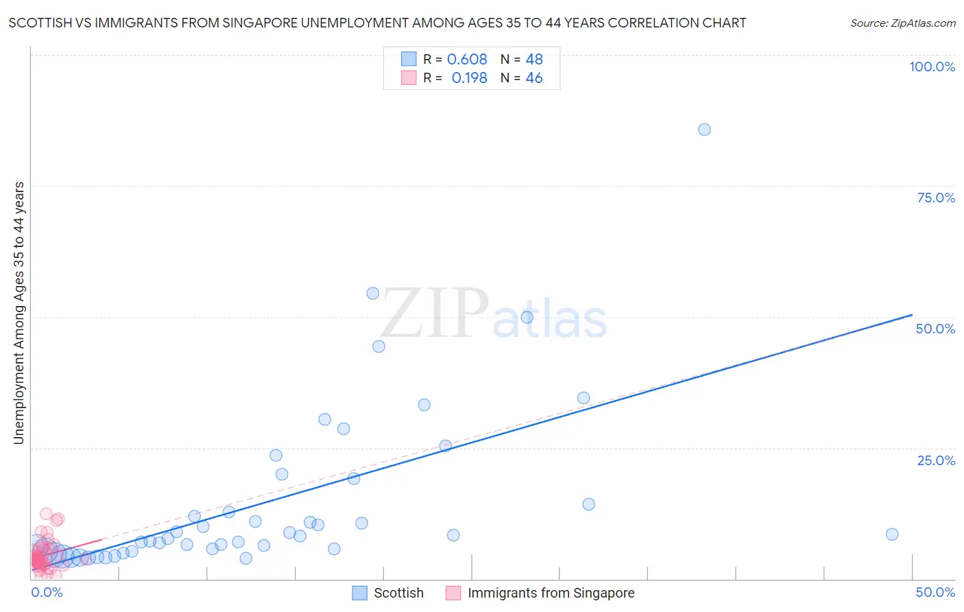 Scottish vs Immigrants from Singapore Unemployment Among Ages 35 to 44 years