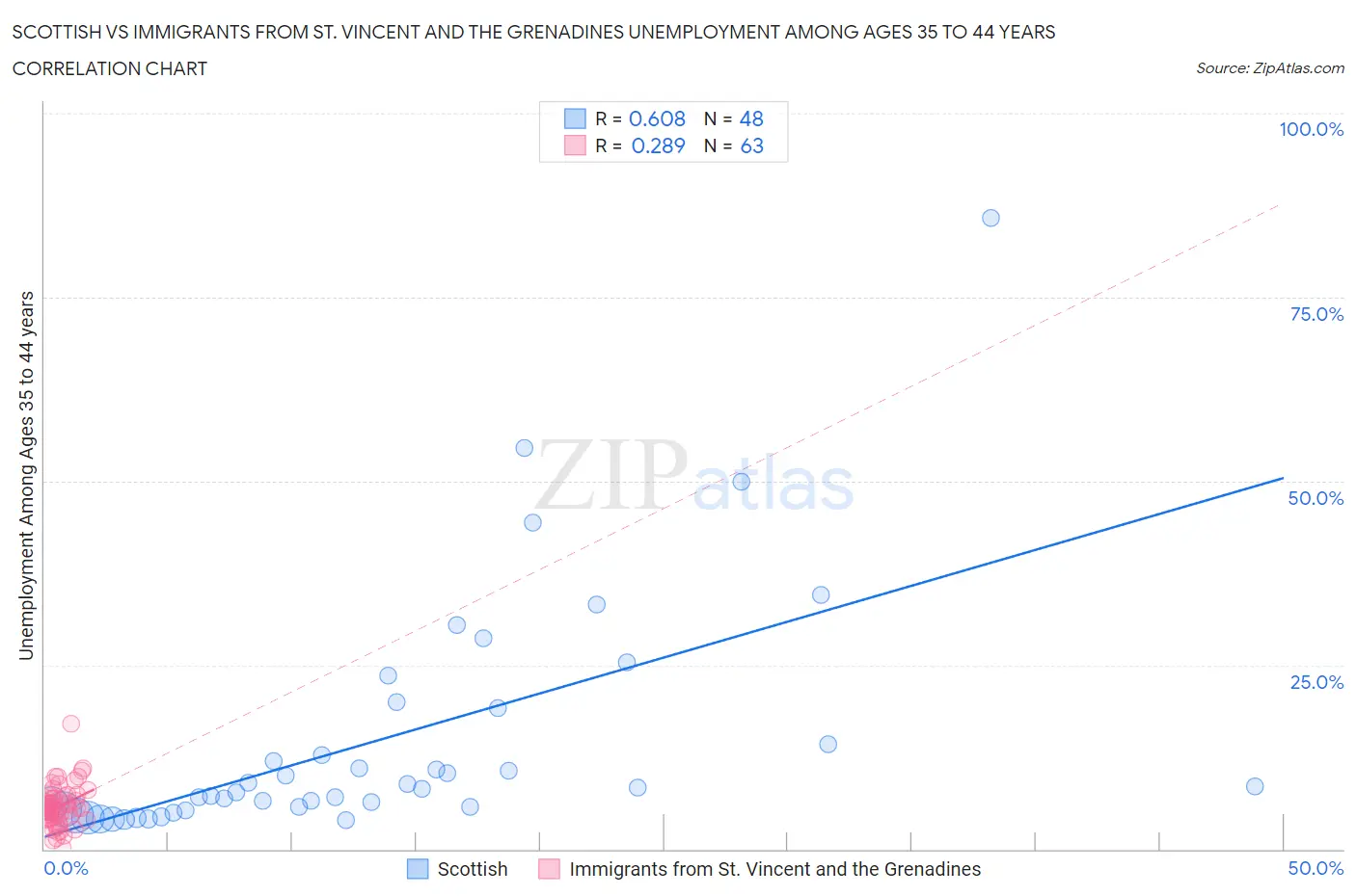 Scottish vs Immigrants from St. Vincent and the Grenadines Unemployment Among Ages 35 to 44 years