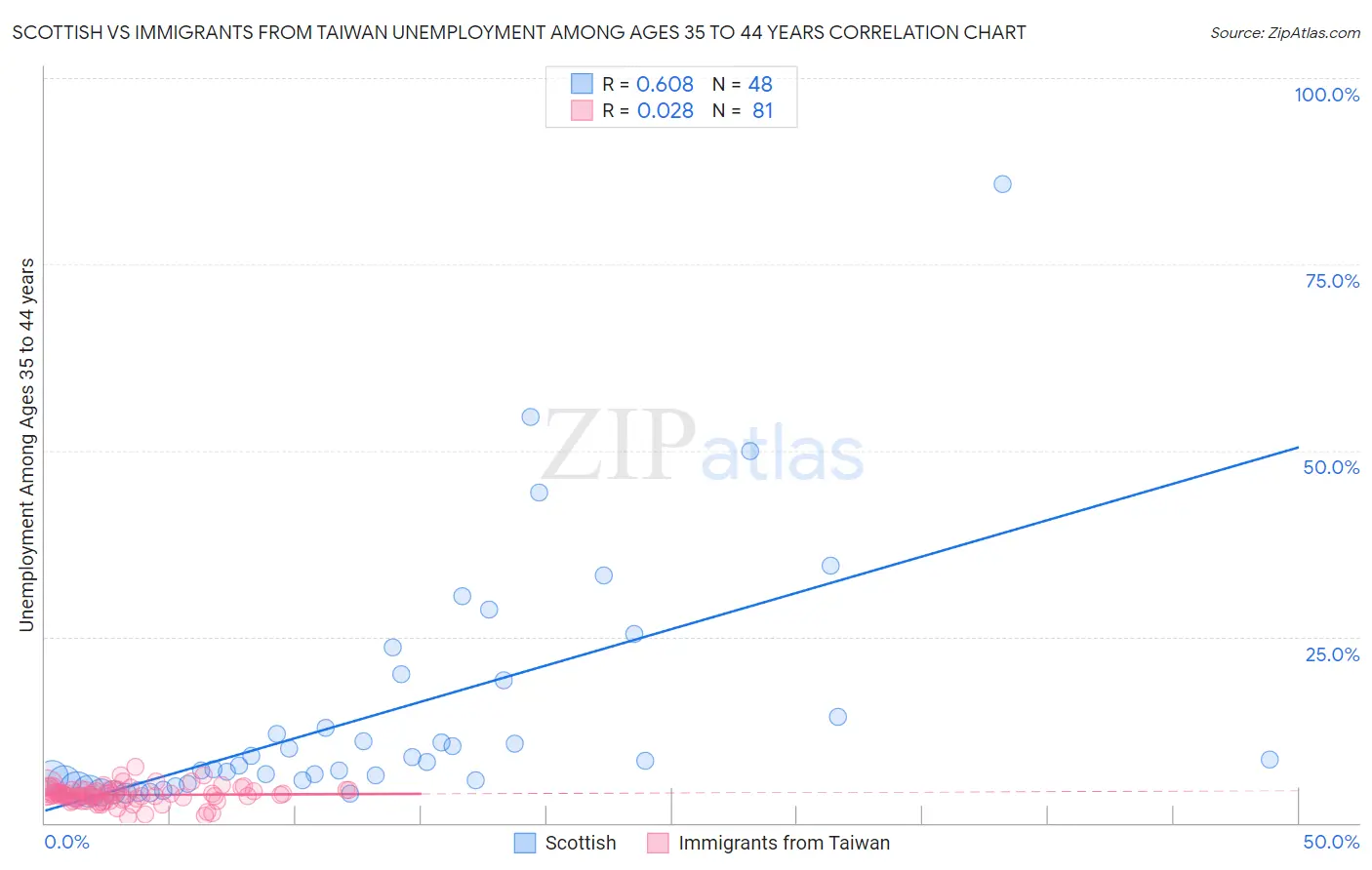 Scottish vs Immigrants from Taiwan Unemployment Among Ages 35 to 44 years