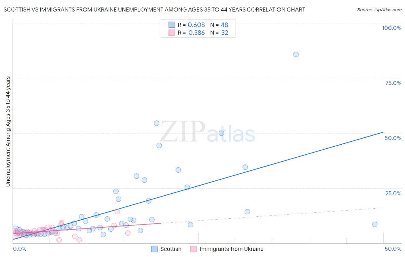 Scottish vs Immigrants from Ukraine Unemployment Among Ages 35 to 44 years