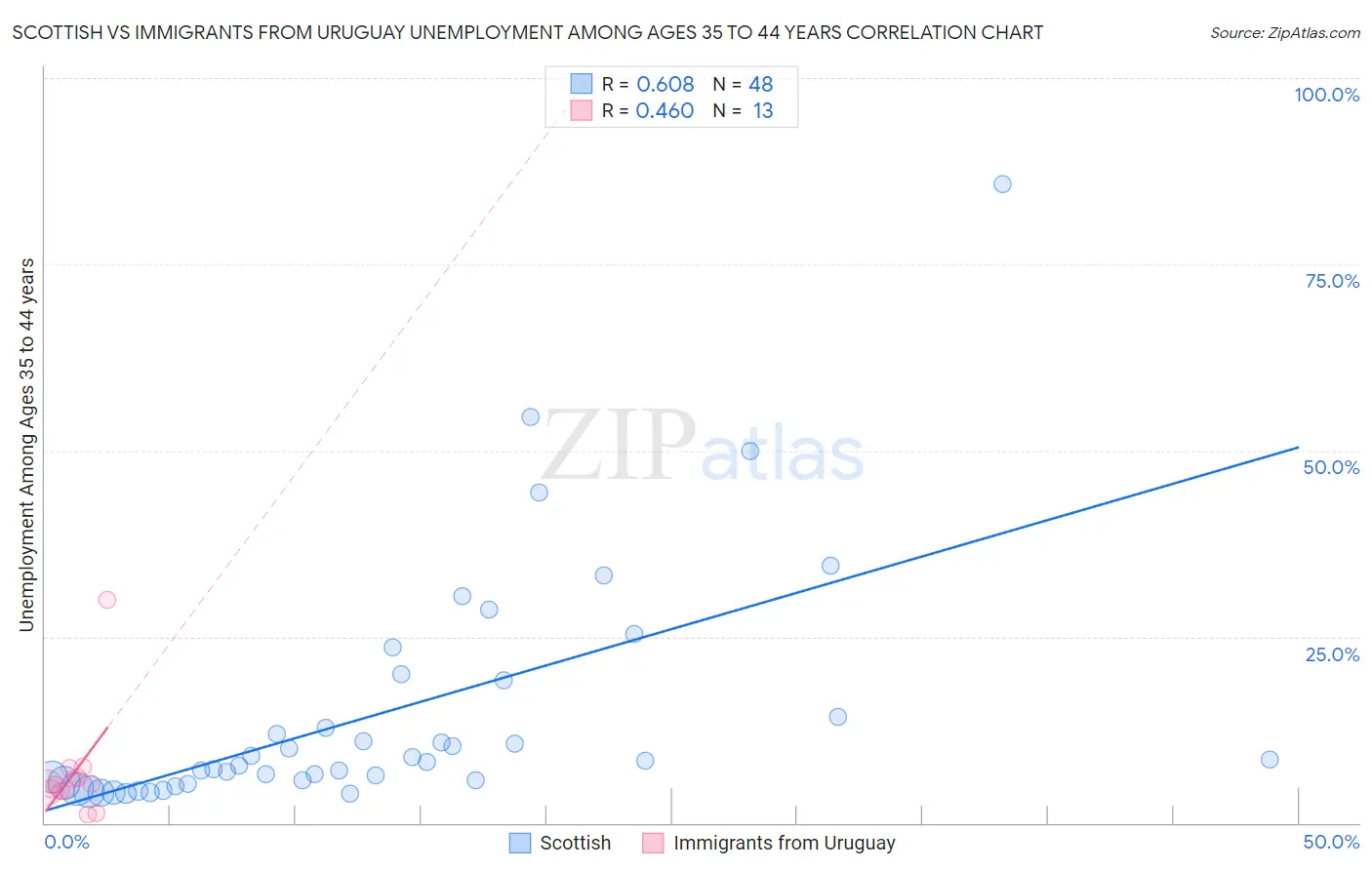 Scottish vs Immigrants from Uruguay Unemployment Among Ages 35 to 44 years