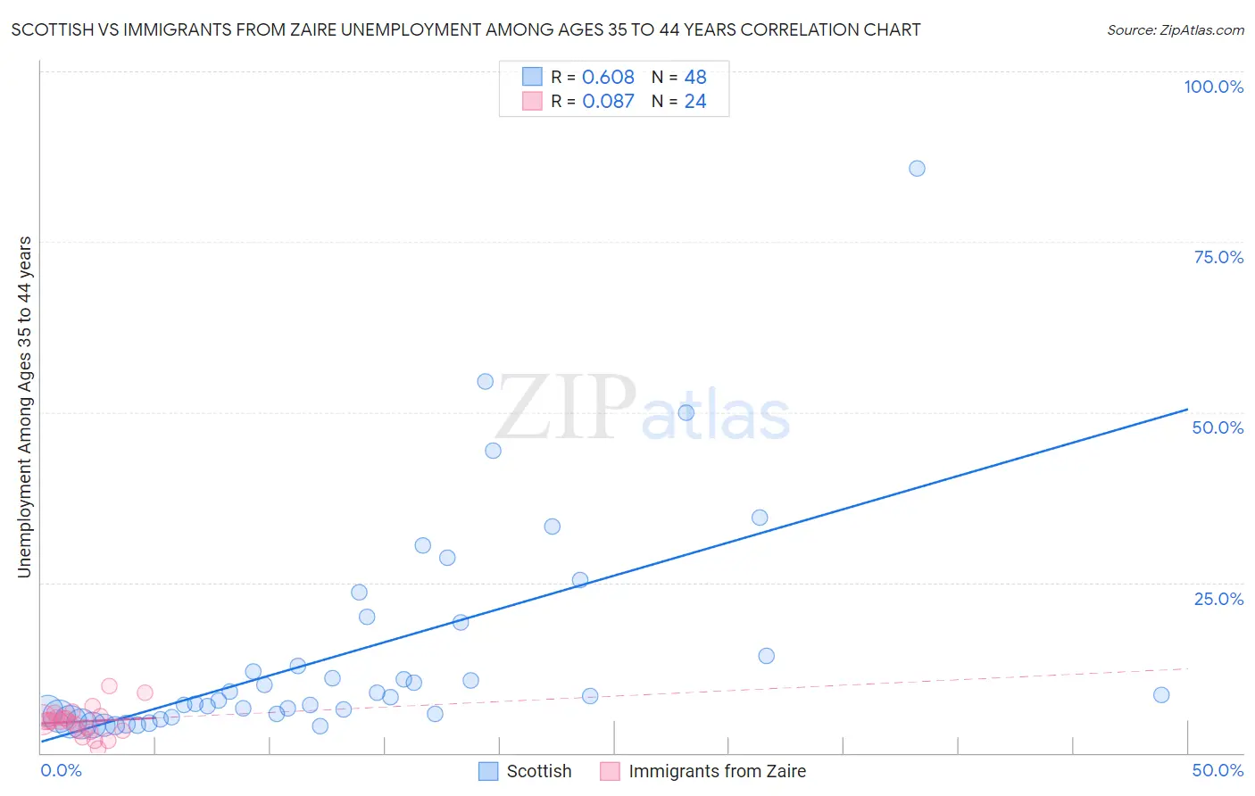 Scottish vs Immigrants from Zaire Unemployment Among Ages 35 to 44 years