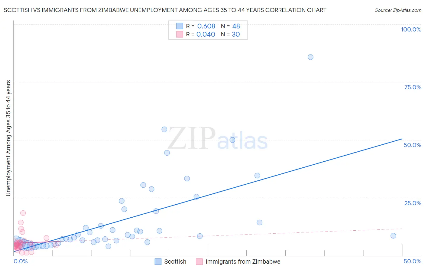 Scottish vs Immigrants from Zimbabwe Unemployment Among Ages 35 to 44 years