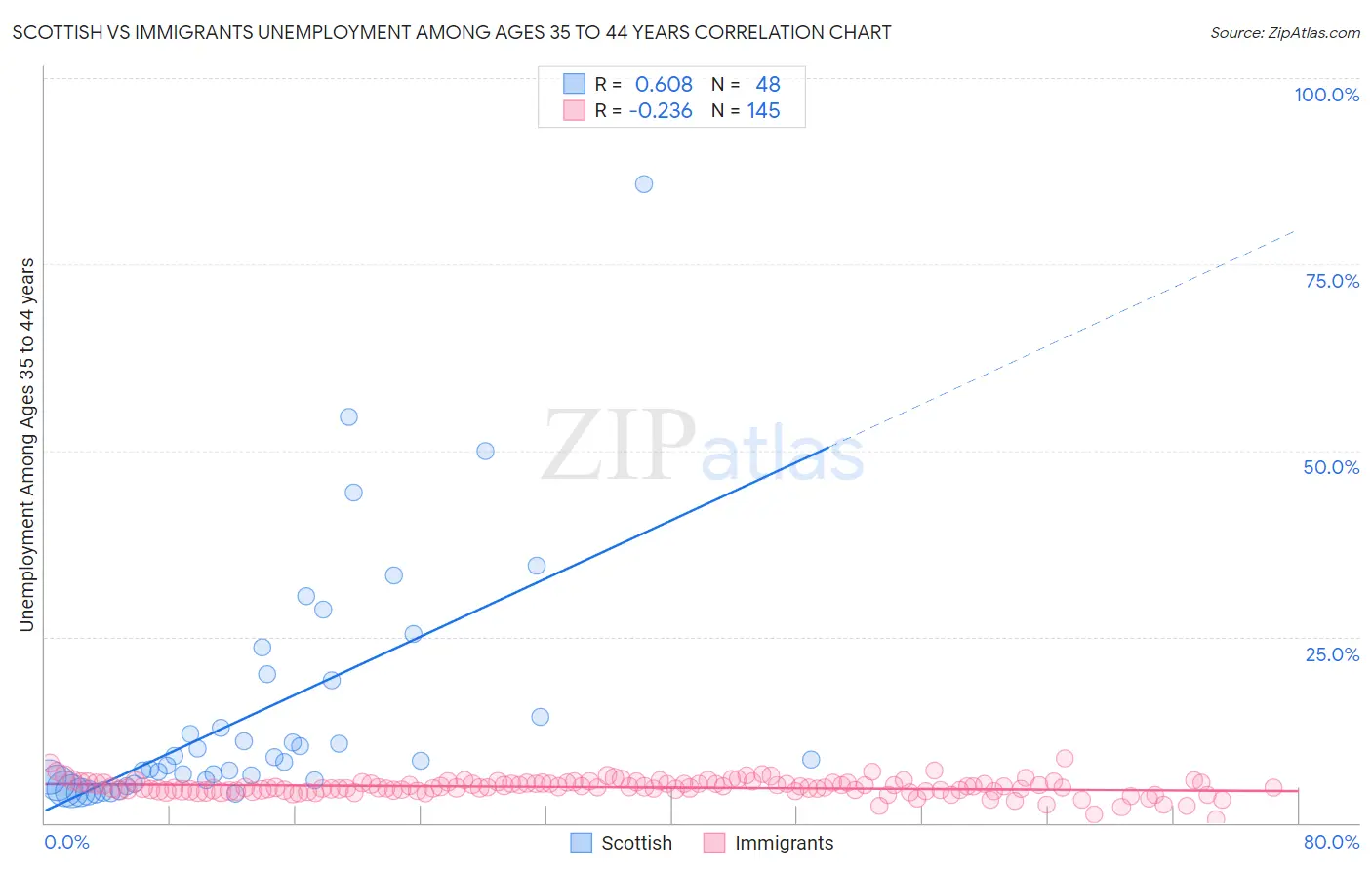 Scottish vs Immigrants Unemployment Among Ages 35 to 44 years
