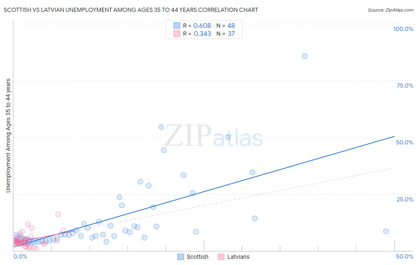 Scottish vs Latvian Unemployment Among Ages 35 to 44 years