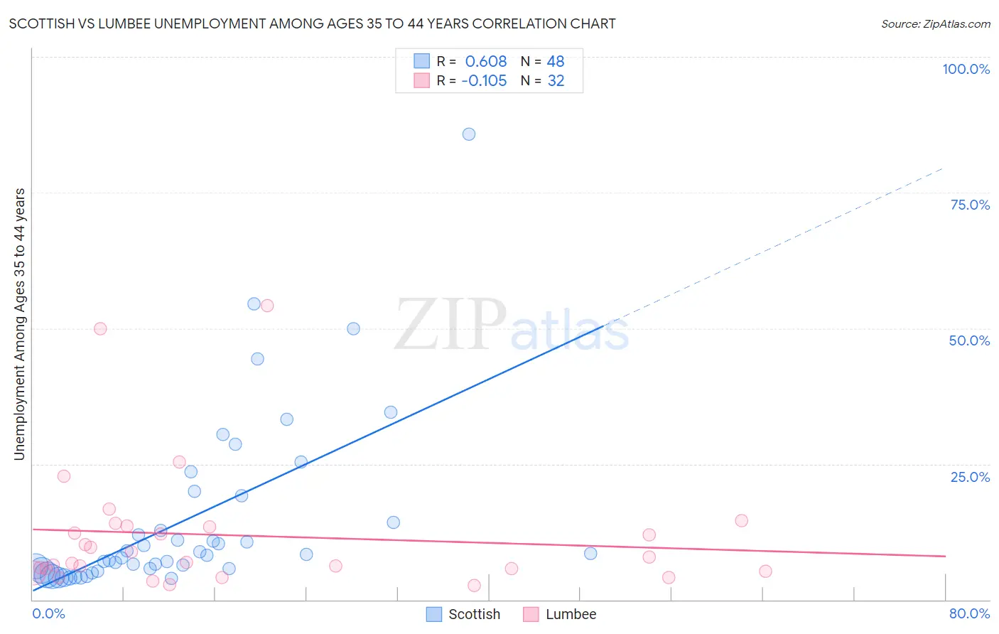 Scottish vs Lumbee Unemployment Among Ages 35 to 44 years