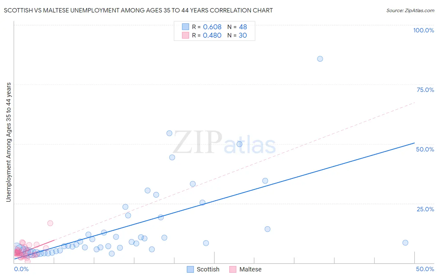 Scottish vs Maltese Unemployment Among Ages 35 to 44 years